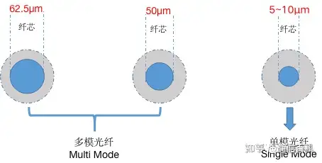 光纤通信:光纤的结构