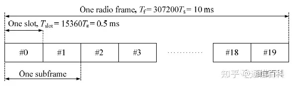 LTE-FDD:框架结构类型1
