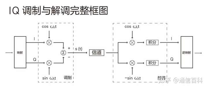 5G调制很难吗?