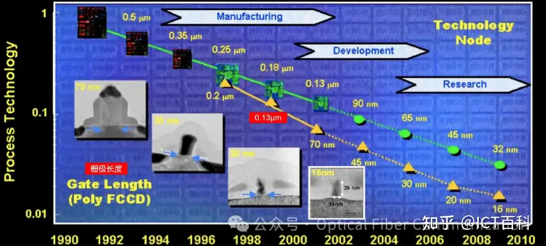 “0.13μm工艺能力” 指的是什么?