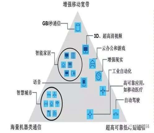 到底什么是5G垂直行业?