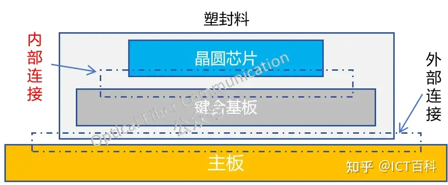 到底什么是引线键合?