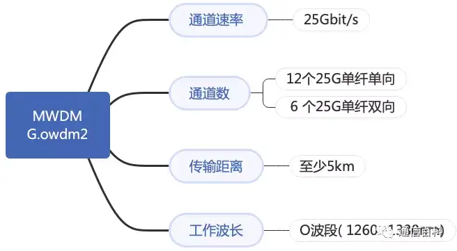 5G前传G.owdm2的MWDM方案是怎样的？