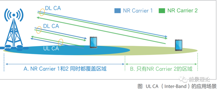 5G时代的主要上行增强技术有哪些?