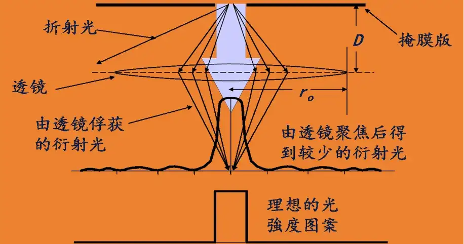 光刻中的数值孔径是怎样定义的?