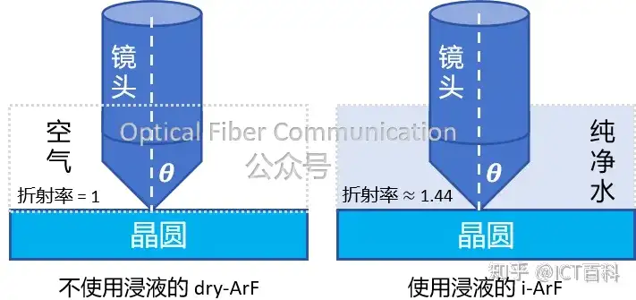光刻技术中为什么要使用浸液?