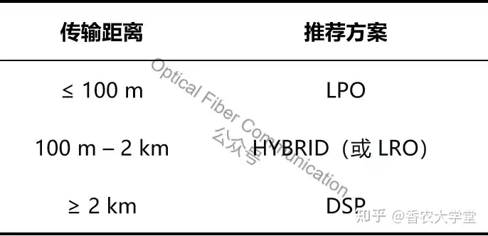 易飞扬:HYBRID,LPO,LRO 与 DSP