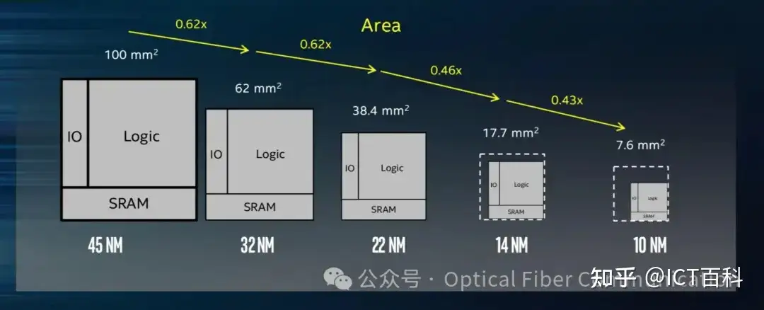 “0.13μm工艺能力” 指的是什么?