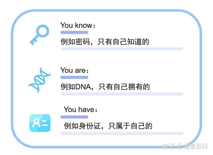 身份认证,是如何实现的?