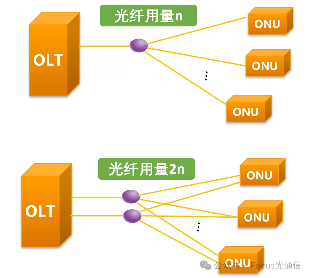 为何PON光接口使用SC，而不是LC？