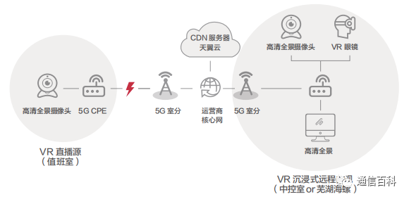 到底什么是5G垂直行业?