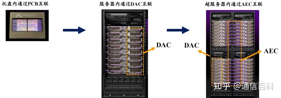 Scale Out与Scale Up:是选择DAC、AEC还是AOC?