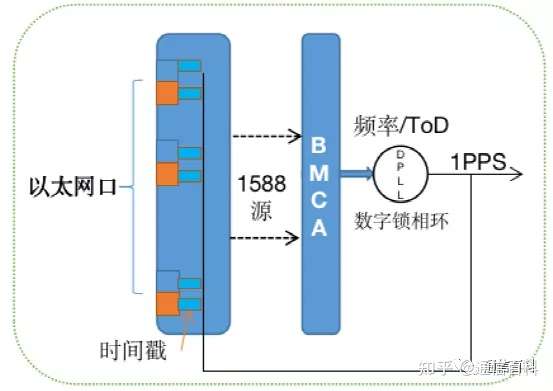 5G承载(3):承载网需要怎样的同步?