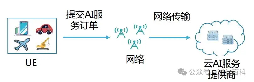 6G,AI , 与大模型?