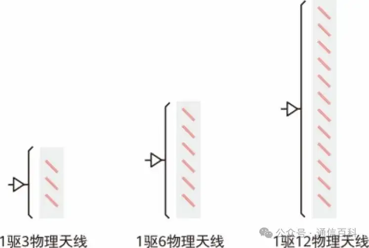 物理天线,多天线的增益有哪些?