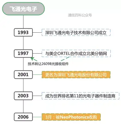 Lumentum通吃:飞通,新飞通,通通不在?