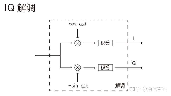 5G调制很难吗?