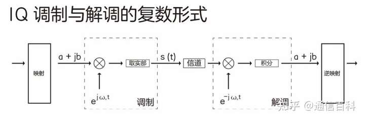 5G调制很难吗?