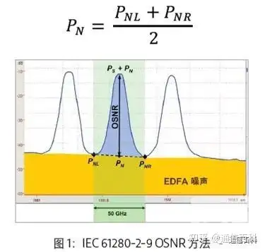 OSNR的测量方法都是一样的吗？