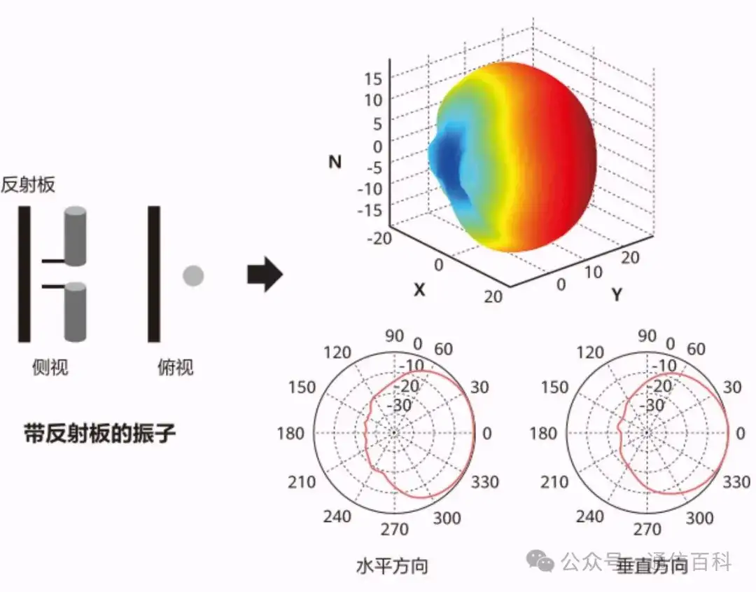 物理天线,多天线的增益有哪些?