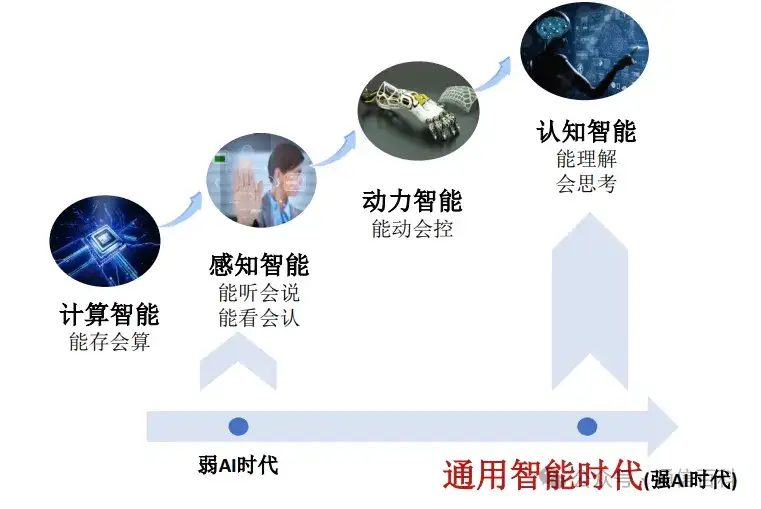 6G,AI , 与大模型?