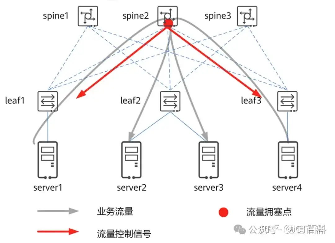 都 Spine+Leaf 架构了,为什么数据中心网络还会拥塞?