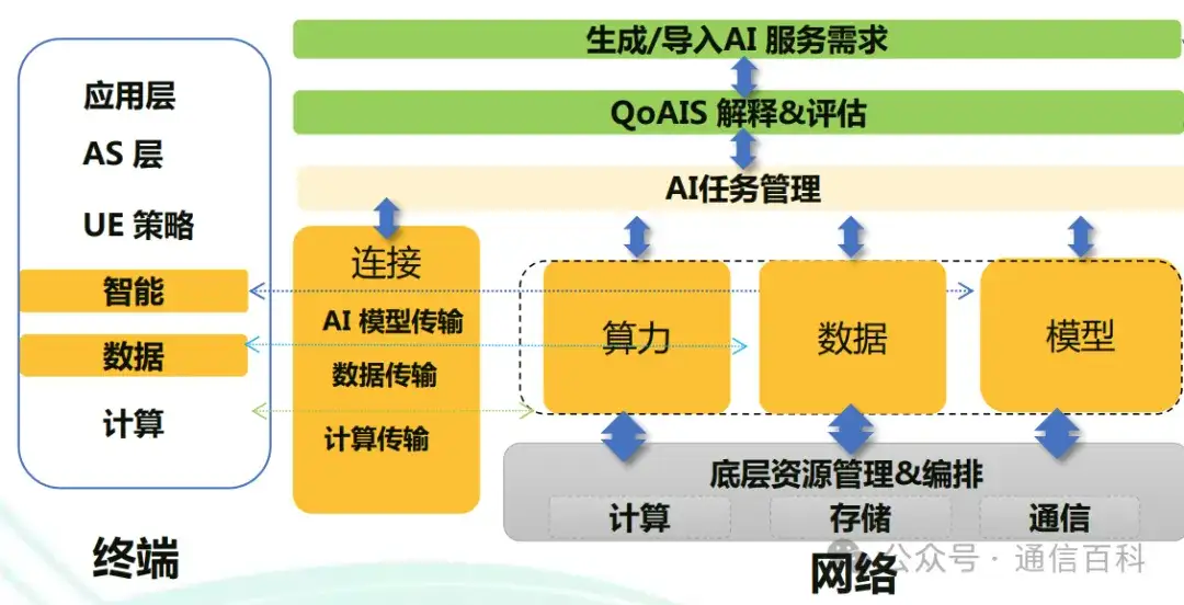6G,AI , 与大模型?