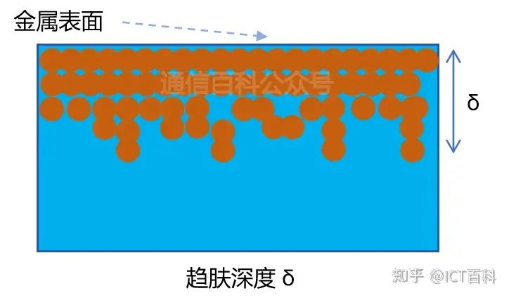 到底什么是趋肤效应?