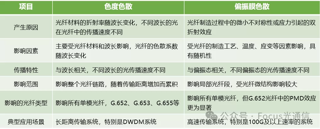 对比:色度色散与偏振模色散