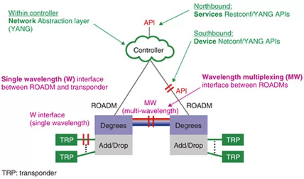 Open ROADM 的网络结构和接口定义