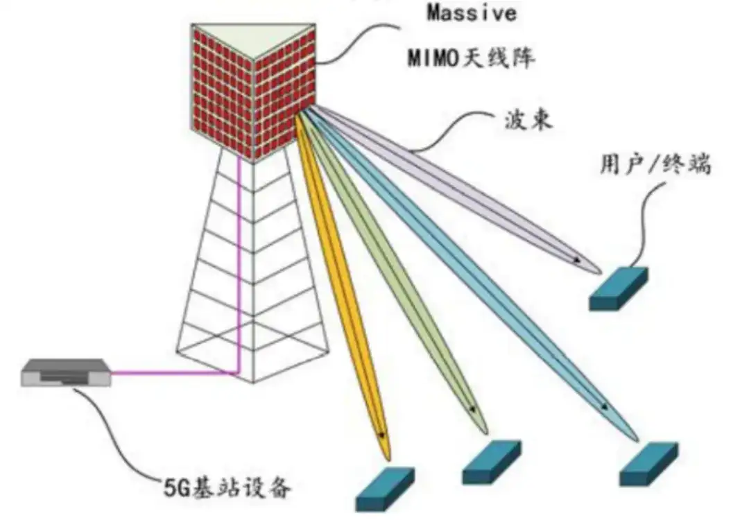 波束成形与预编码 是同一个东西吗？