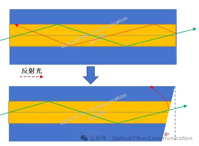 为什么光纤的端面要做成 8° 角 ？
