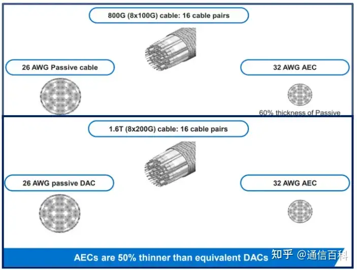 Scale Out与Scale Up:是选择DAC、AEC还是AOC?