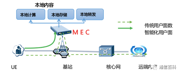到底什么是5G垂直行业?