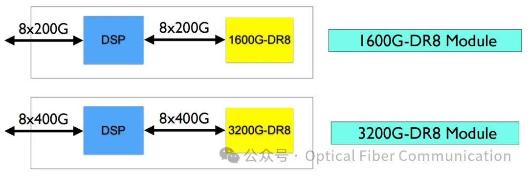 光互连迈向 3.2T:425G/lane 的一些问题与思路