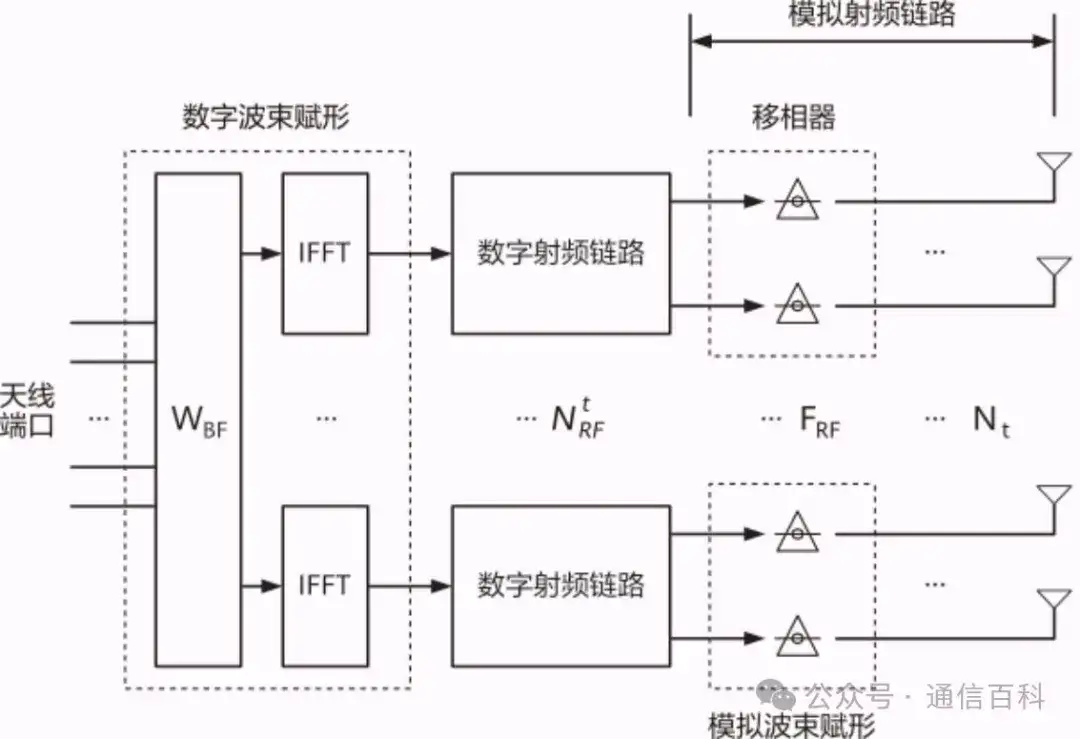 物理天线,多天线的增益有哪些?
