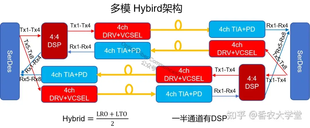 易飞扬:HYBRID,LPO,LRO 与 DSP