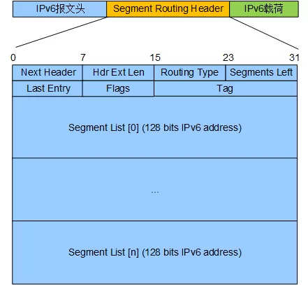 SRv6还需要改进吗?中国移动G-SRv6(供下载)