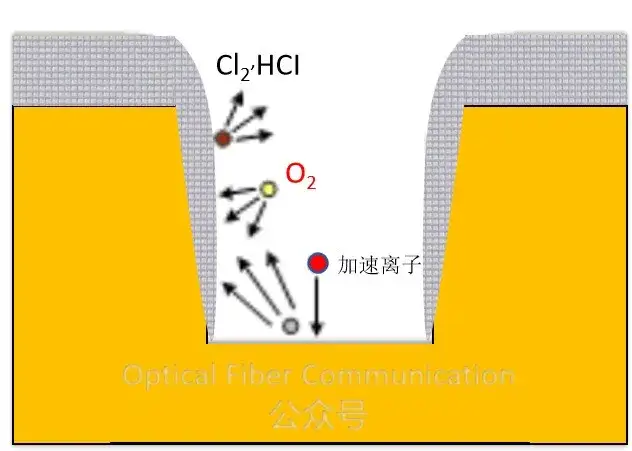 RIE如何实现垂直刻蚀?