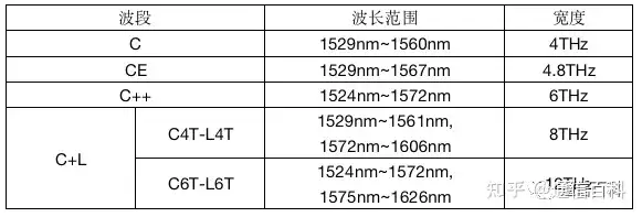 400G+光传输系统:波特率,调制和频谱技术