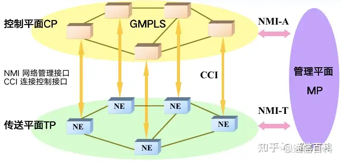 5G承载(6):从ASON到SDN,如何实现传输网络即服务?