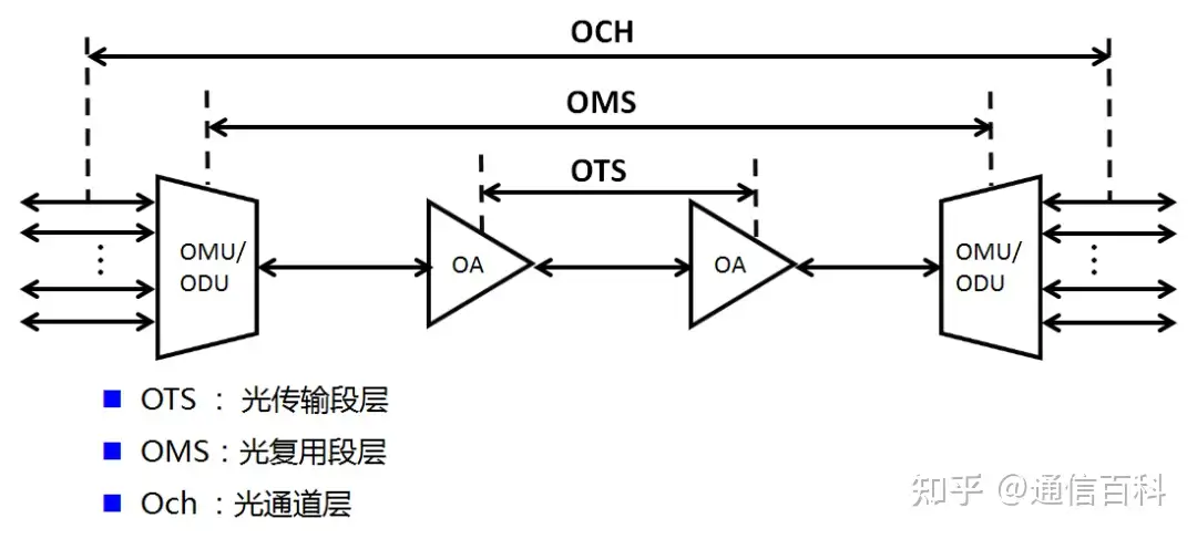 不同类型线路OLP保护对OSNR值影响