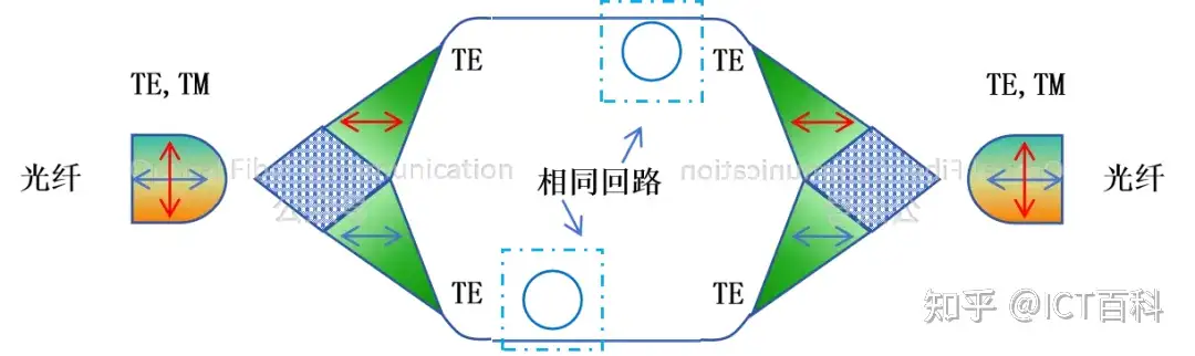 硅光波导,如何在接收端保证光的偏振性?