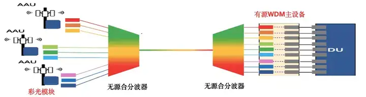 5G前传G.owdm2的MWDM方案是怎样的？