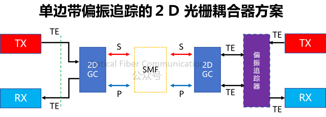 Nvidia:采用 2D GC 与偏振追踪的 BiDi 对称方案