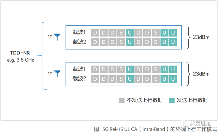 5G时代的主要上行增强技术有哪些?
