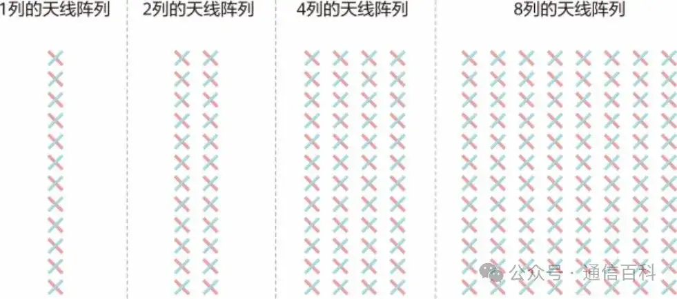 物理天线,多天线的增益有哪些?