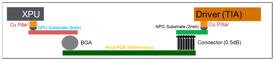 博通:基于 200G PAM4 VCSEL 的 NPO 进展