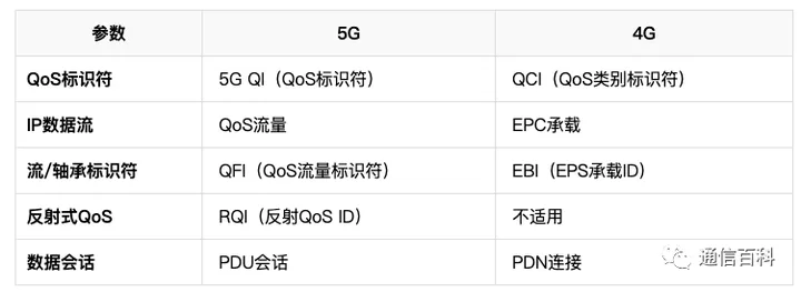 5G的QoS是如何定义的,它与4G QoS有什么不同?