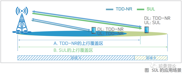 5G时代的主要上行增强技术有哪些?